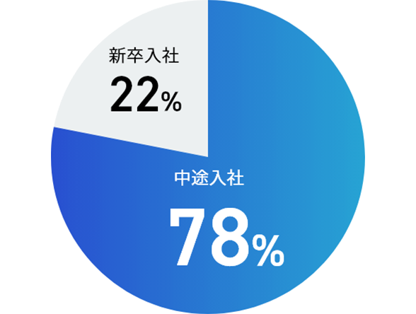 新卒と通年の割合