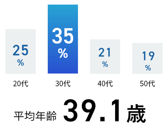 平均年齢